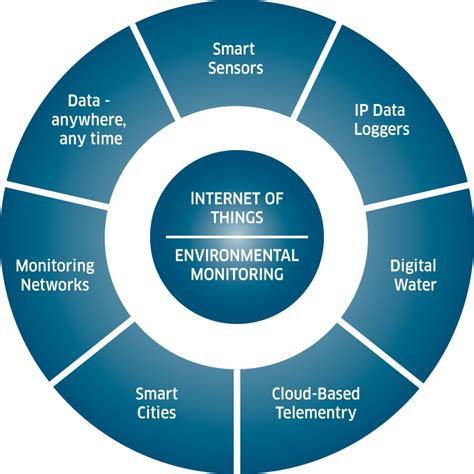 IoT In Smart Cities A Contemporary Survey ScienceDirect