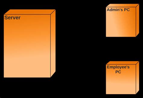 Deployment Diagram For Inventory Management System Uml
