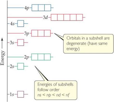 This problem has been solved! FIGURE 6.24 General energy ordering of orbitals for a many ...