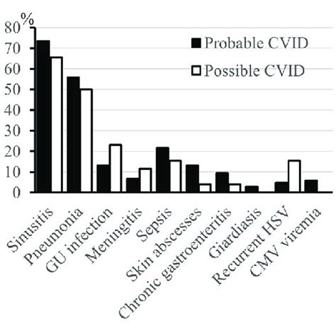 Infections In Probable And Possible Cvid Patients No Statistical