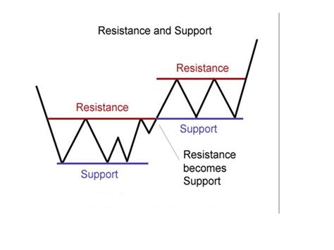 How To Find The Best Support And Resistance Levels In Fx Trading • Top