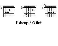 F Sharp G Flat