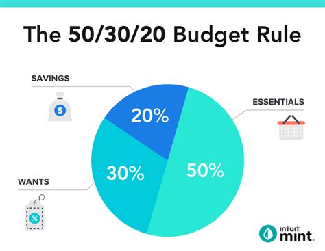 503020 Budgeting Rule Calculator And Detailed Explanation Intuit Mint