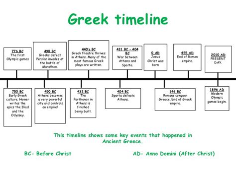 Ancient Greek Art Timeline