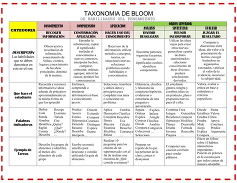 Taxonomia De Bloom Bncc EDUBRAINAZ
