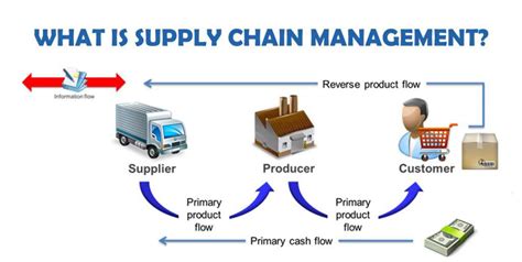 National Certificate In Supply Chain Management Course By Reats