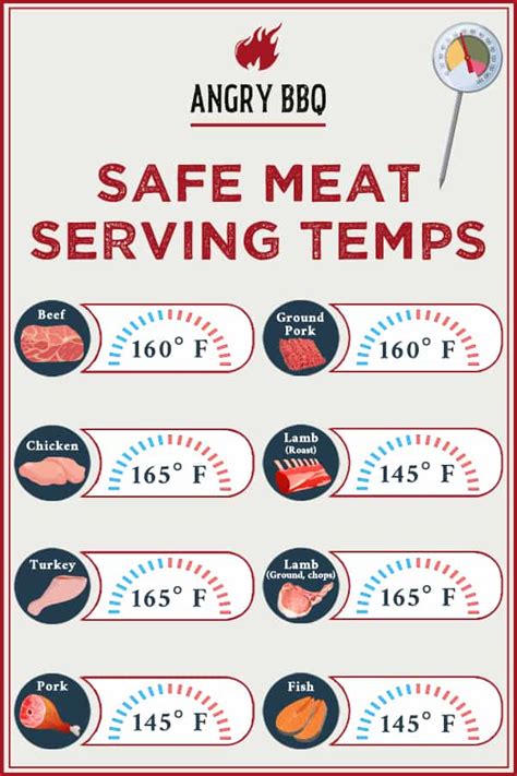 Ready To Bbq Safe Meat Serving Temperatures The Poultry Site