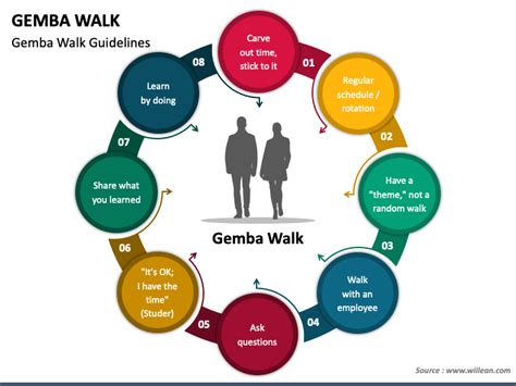 Gemba Walk Powerpoint Template Ppt Slides