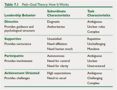 In the first theory, the trait theory of leadership, it's believed that leaders share. Technical Direction Tidbits: Leadership Development