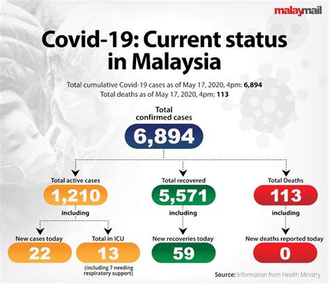 ) deaths recoveries active cases. COVID-19: Malaysia records 22 new cases today, 80.81% of ...