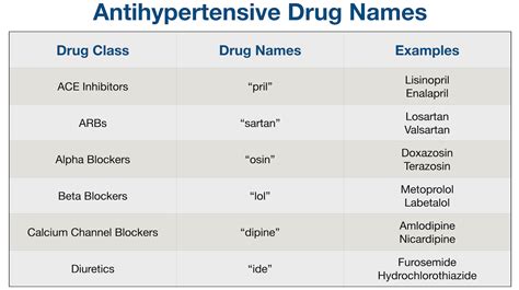 Antihypertensive Medication Chart Drug Classes List Of Examples