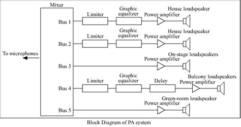 Draw The Block Diagram Of Public Address System Science 9219425
