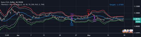 Fibonacci Rsi Strategy By Mohamedyabdelaziz — Tradingview