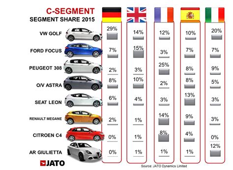 These statistics are total market volumes, which include passenger cars as well as light commercial vehicles (lcvs). Europe Big 5: loyalty to local carmakers drives choice in ...
