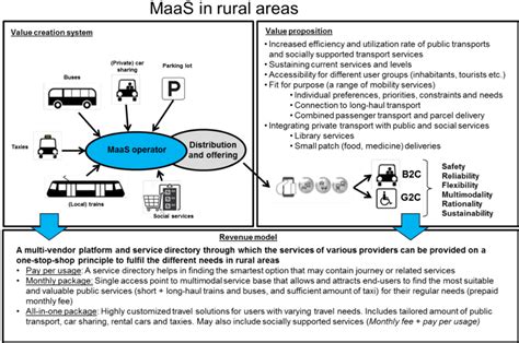 Maas Services In Rural Areas Copyright Aapaoja A And Eckhardt J 2016