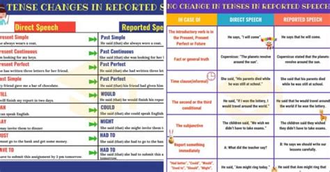Reported Speech Important Grammar Rules And Examples • 7esl