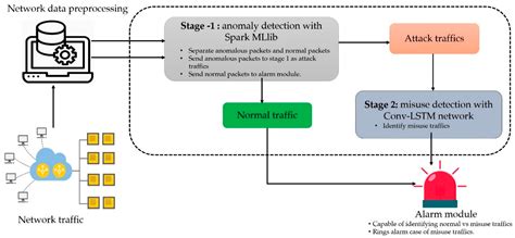 Symmetry Free Full Text A Scalable And Hybrid Intrusion Detection
