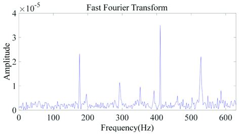 Fast Fourier Transform FFT Spectrum Of The Vibration Signal Using A Download Scientific