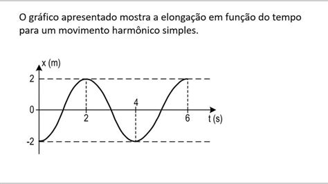 Ondas Calculando A Amplitude Fase E Frequência Angular Line Chart
