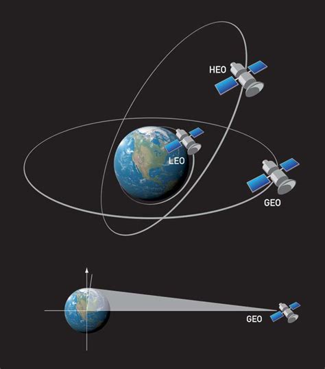 Communication Satellites Orbiting The Earth In Geostationary Orbits