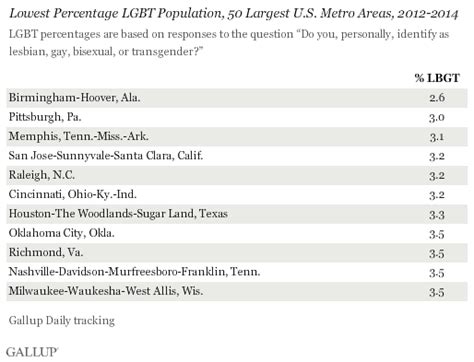 San Francisco Metro Area Ranks Highest In Lgbt Percentage