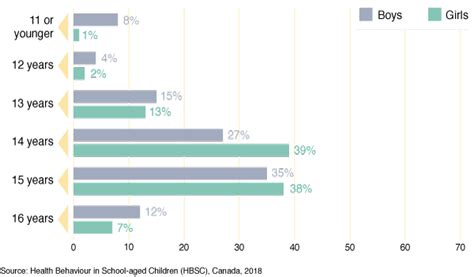 The Health Of Canadian Youth Findings From The Health Behaviour In