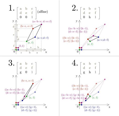 Comparison Of The Effects Of Applying 2d Affine And Perspective