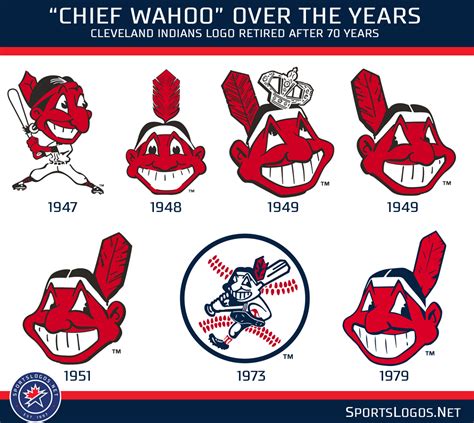 A Look Back At The Indians Chief Wahoo Logo Sportslogosnet News