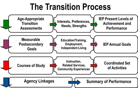 Transition Iep Flow Chart