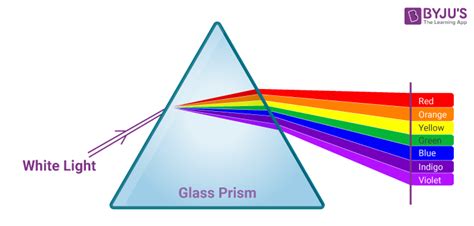 What Is Wavelength Of Light Definition Calculation Of Wavelength Of