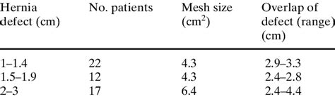 Hernia Size Mesh Size And Overlap Of The Defect By Mesh Download Table