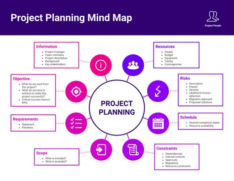 Project Planning Mind Map Template