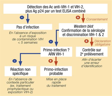 figure 2 stratégie de dépistage de l infection vih la revue du praticien