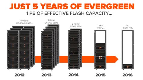 Introducing Petabyte Scale Flash Storage For Cloud It Pure Storage Blog