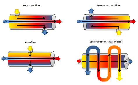 8 Different Applications Of Heat Exchanger Amazefeeds
