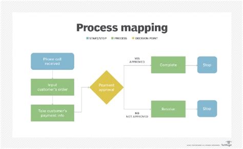 Simple Business Process Mapping IMAGESEE