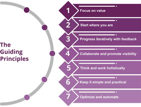 Guiding Principles Of Itil 4 Learn Now Tutorial