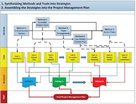 1 Overview Of Complex Project Management And 5dpm Process Flow To