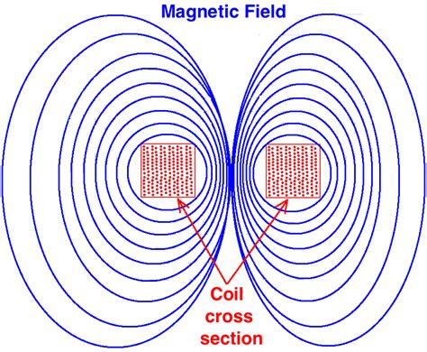 Oscillating Magnetic Field Generator