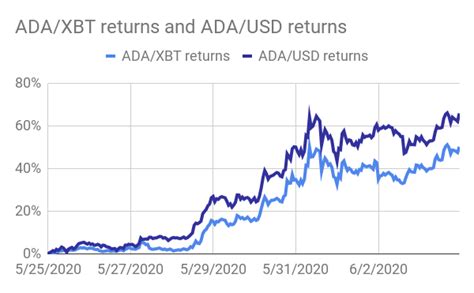 Musk, in his now infamous tweet, mentioned that tesla would be considering more. Kraken Crypto Asset Spotlight: Cardano's ADA Breaks Out ...