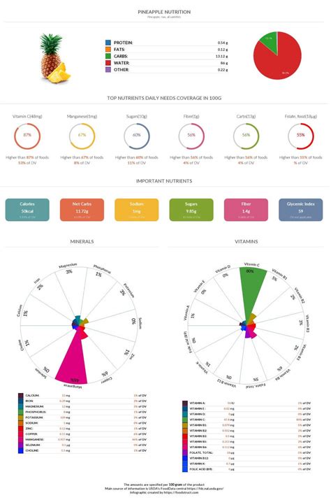 Pineapple Nutrition Chart Glycemic Index And Rich Nutrients