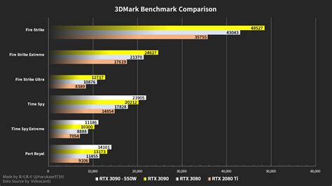 Leaked Benchmarks Show The Nvidia Geforce Rtx 3090 Offering As Little