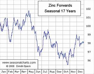 Zinc Seasonalcharts De