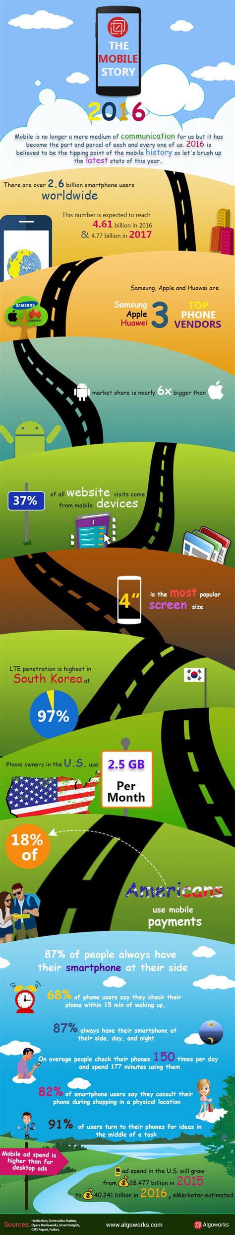The Mobile Story An Infographic Algoworks