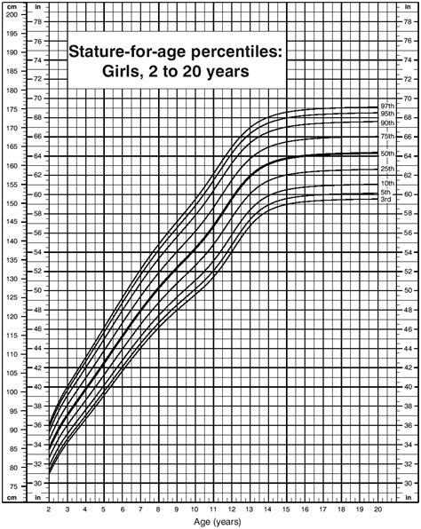 Filefemale Growth Chartpng
