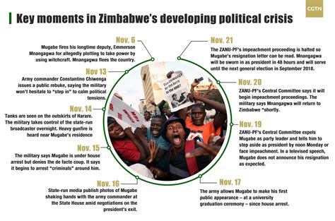 Things To Catch Up As Zimbabwe S Mugabe Quits Cgtn