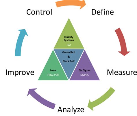 dmaic a six sigma process improvement methodology chegos pl