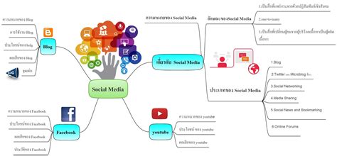Templates Social Media Communication Strategy Mind Map Mindgenius Hot