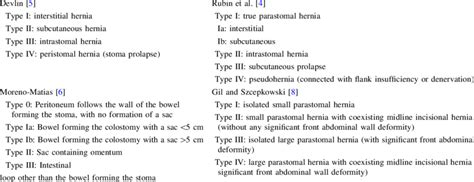 Subgroups Of Parastomal Hernias In Various Classification Proposals