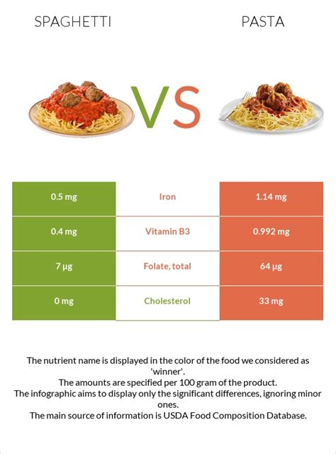 Spaghetti Vs Pasta — In Depth Nutrition Comparison